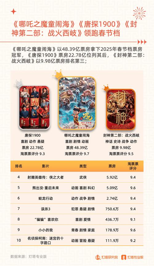 中国娱乐圈大佬春节档博弈 资本布局撑起票房冠军